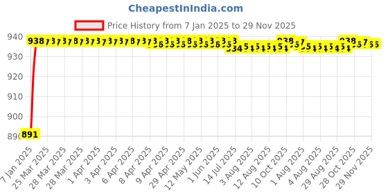 moglix.com AOW Flexible and Unbreakeable Visor Glass for Yamaha R15 V3 (Black) B-27 aow Price History Graph from 7 Jan 2025 to 29 Nov 2025