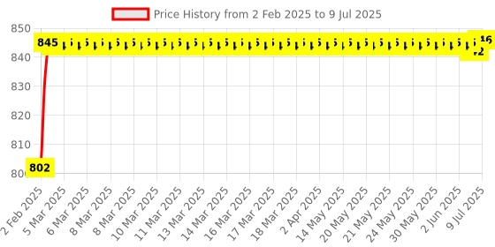 moglix.com AOW Flexible and Unbreakeable Visor Glass for Yamaha R15 V3 (Black) B-3 aow Price History Graph from 2 Feb 2025 to 9 Jul 2025