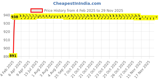 moglix.com AOW Flexible and Unbreakeable Visor Glass for Yamaha R15 V3 (Black) B-30 aow Price History Graph from 4 Feb 2025 to 28 Nov 2025