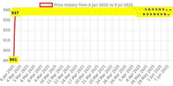 moglix.com AOW Flexible and Unbreakeable Visor Glass for Yamaha R15 V3 (Black) B-31 aow Price History Graph from 6 Jan 2025 to 9 Jul 2025
