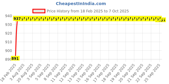 moglix.com AOW Flexible and Unbreakeable Visor Glass for Yamaha R15 V3 (Black) B-32 aow Price History Graph from 18 Feb 2025 to 7 Oct 2025