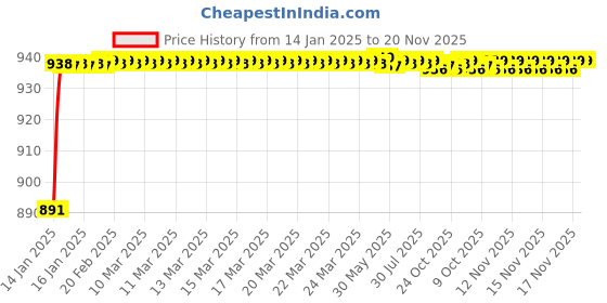 moglix.com AOW Flexible and Unbreakeable Visor Glass for Yamaha R15 V3 (Black) B-33 aow Price History Graph from 14 Jan 2025 to 20 Nov 2025