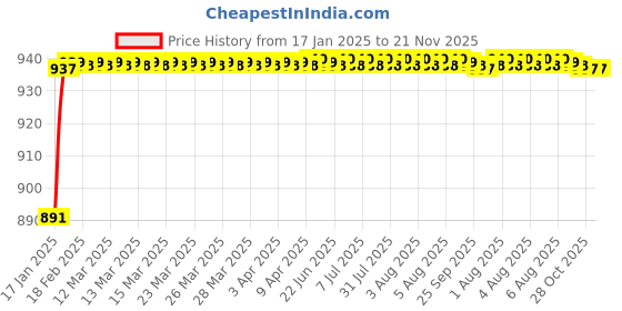 moglix.com AOW Flexible and Unbreakeable Visor Glass for Yamaha R15 V3 (Black) B-34 aow Price History Graph from 17 Jan 2025 to 20 Nov 2025