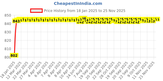 moglix.com AOW Flexible and Unbreakeable Visor Glass for Yamaha R15 V3 (Black) B-35 aow Price History Graph from 18 Jan 2025 to 24 Nov 2025
