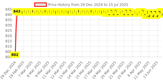 moglix.com AOW Flexible and Unbreakeable Visor Glass for Yamaha R15 V3 (Black) B-37 aow Price History Graph from 29 Dec 2024 to 15 Jul 2025