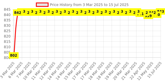 moglix.com AOW Flexible and Unbreakeable Visor Glass for Yamaha R15 V3 (Black) B-38 aow Price History Graph from 3 Mar 2025 to 15 Jul 2025