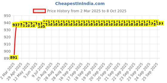 moglix.com AOW Flexible and Unbreakeable Visor Glass for Yamaha R15 V3 (Black) B-39 aow Price History Graph from 2 Mar 2025 to 8 Oct 2025