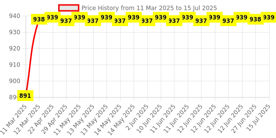 moglix.com AOW Flexible and Unbreakeable Visor Glass for Yamaha R15 V3 (Black) B-40 aow Price History Graph from 11 Mar 2025 to 15 Jul 2025