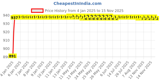moglix.com AOW Flexible and Unbreakeable Visor Glass for Yamaha R15 V3 (Black) B-42 aow Price History Graph from 4 Jan 2025 to 13 Nov 2025
