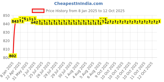 moglix.com AOW Flexible and Unbreakeable Visor Glass for Yamaha R15 V3 (Black) B-43 aow Price History Graph from 8 Jan 2025 to 12 Oct 2025