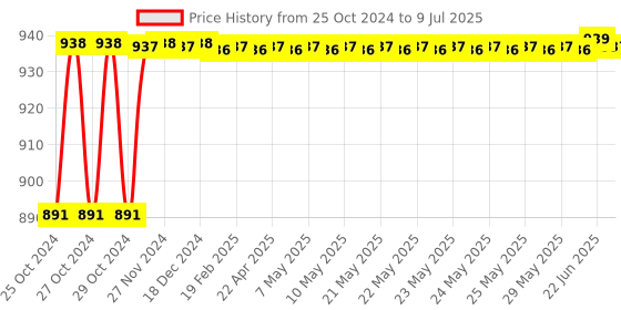 moglix.com AOW Flexible and Unbreakeable Visor Glass for Yamaha R15 V3 (Black) B-46 aow Price History Graph from 25 Oct 2024 to 9 Jul 2025