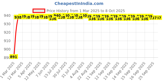 moglix.com AOW Flexible and Unbreakeable Visor Glass for Yamaha R15 V3 (Black) B-47 aow Price History Graph from 1 Mar 2025 to 8 Oct 2025