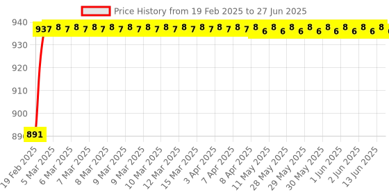 moglix.com AOW Flexible and Unbreakeable Visor Glass for Yamaha R15 V3 (Black) B-5 aow Price History Graph from 19 Feb 2025 to 27 Jun 2025