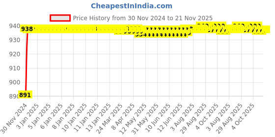 moglix.com AOW Flexible and Unbreakeable Visor Glass for Yamaha R15 V3 (Black) B-51 aow Price History Graph from 30 Nov 2024 to 20 Nov 2025