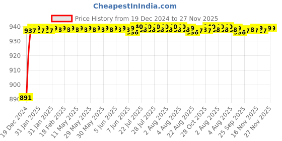 moglix.com AOW Flexible and Unbreakeable Visor Glass for Yamaha R15 V3 (Black) B-8 aow Price History Graph from 19 Dec 2024 to 26 Nov 2025