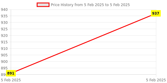 moglix.com AOW Flexible and Unbreakeable Visor Glass for Yamaha R15 V3 (Black) B-9 aow Price History Graph from 5 Feb 2025 to 5 Feb 2025
