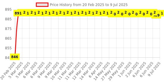 moglix.com AOW Flexible (Matte Black) Handlebar Hand Guard Universal for All KTM Models aow Price History Graph from 20 Feb 2025 to 9 Jul 2025