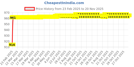 moglix.com AOW Flexible (Matte Black) Universal Handlebar Hand Guard aow Price History Graph from 23 Feb 2025 to 19 Nov 2025