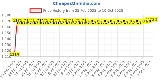 moglix.com AOW Flexible Tyre Guard Universal for All Bikes aow Price History Graph from 25 Feb 2025 to 9 Oct 2025