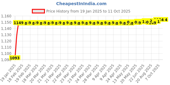 moglix.com AOW Flexible Universal Rear Tyre Guard aow Price History Graph from 19 Jan 2025 to 10 Oct 2025