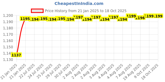 moglix.com AOW Flexible Universal Tyre Guard aow Price History Graph from 21 Jan 2025 to 18 Oct 2025