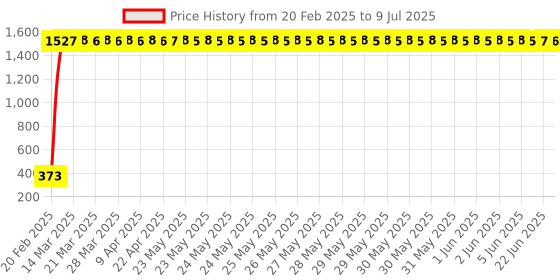moglix.com AOW Fog Lamp Clamp (Pack of 2) T-10 Universal for All Royal Enfield aow Price History Graph from 20 Feb 2025 to 9 Jul 2025