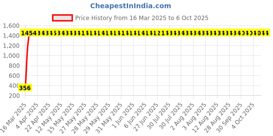 moglix.com AOW Fog Lamp Clamp (Pack of 2) T-2 Universal for All Royal Enfield aow Price History Graph from 16 Mar 2025 to 4 Oct 2025