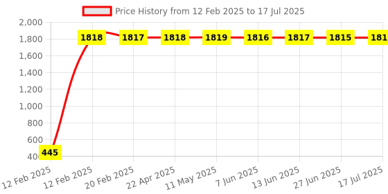 moglix.com AOW Fog Lamp Clamp (Pack of 2) T-6 Universal for All Royal Enfield aow Price History Graph from 12 Feb 2025 to 27 Jun 2025