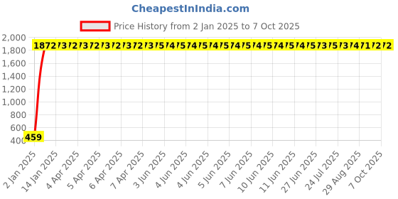 moglix.com AOW Fog Lamp Clamp (Pack of 2) T-7 Universal for All Motor Bikes aow Price History Graph from 2 Jan 2025 to 7 Oct 2025