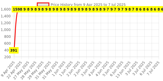 moglix.com AOW Fog Lamp Clamp (Pack of 2) T-8 Universal for All Two Wheeler aow Price History Graph from 9 Apr 2025 to 7 Jul 2025