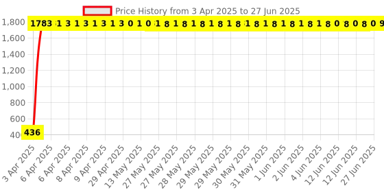 moglix.com AOW Fog Lamp Clamp (Pack of 2) T-9 Universal for All Bike aow Price History Graph from 3 Apr 2025 to 27 Jun 2025