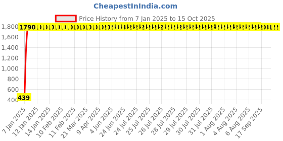 moglix.com AOW Fog Lamp Clamp (Pack of 2) Universal for All Motor Bikes aow Price History Graph from 7 Jan 2025 to 14 Oct 2025