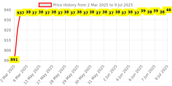 moglix.com AOW Fog Light for Bajaj Avenger 150 with On Off Switch aow Price History Graph from 2 Mar 2025 to 9 Jul 2025