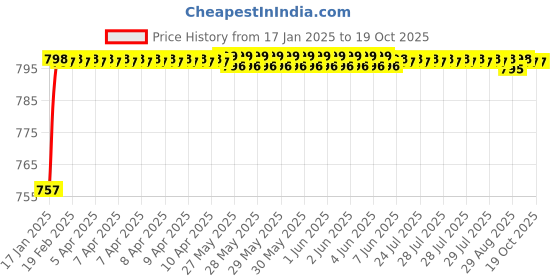 moglix.com AOW Fog Light for Bajaj Avenger Street 200 with On Off Switch aow Price History Graph from 17 Jan 2025 to 18 Oct 2025