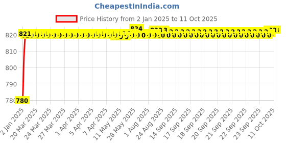 moglix.com AOW Fog Light for Bajaj Avenger Street 220 with On Off Switch aow Price History Graph from 2 Jan 2025 to 11 Oct 2025