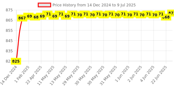 moglix.com AOW Fog Light for Bajaj CT 100 with On Off Switch aow Price History Graph from 14 Dec 2024 to 9 Jul 2025