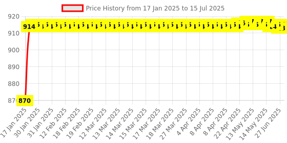 moglix.com AOW Fog Light for Bajaj Discover 100 DTS-i with On Off Switch aow Price History Graph from 17 Jan 2025 to 15 Jul 2025