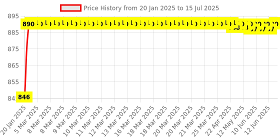moglix.com AOW Fog Light for Bajaj Discover 100 with On Off Switch aow Price History Graph from 20 Jan 2025 to 15 Jul 2025