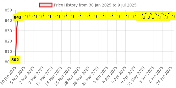 moglix.com AOW Fog Light for Bajaj Discover 150 F with On Off Switch aow Price History Graph from 30 Jan 2025 to 9 Jul 2025