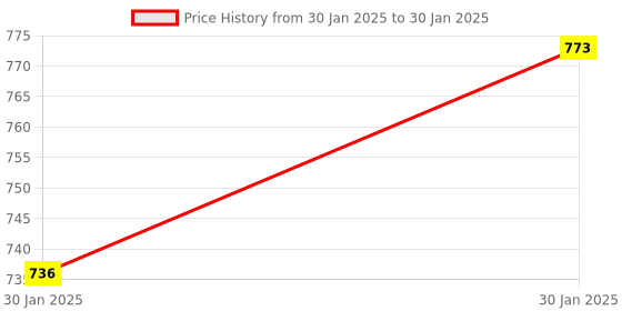 moglix.com AOW Fog Light for Bajaj Discover 150S DTS-i with On Off Switch aow Price History Graph from 30 Jan 2025 to 30 Jan 2025