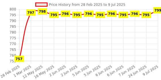 moglix.com AOW Fog Light for Bajaj Discovery Sport with On Off Switch aow Price History Graph from 28 Feb 2025 to 9 Jul 2025