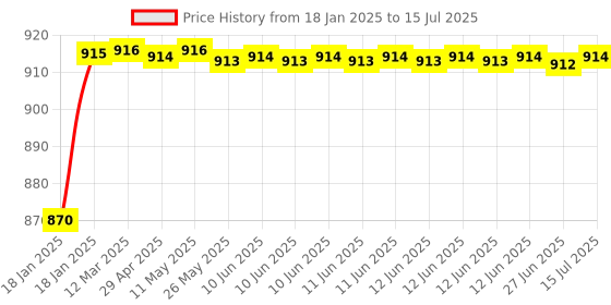 moglix.com AOW Fog Light for Bajaj Pulsar 135 LS with On Off Switch aow Price History Graph from 18 Jan 2025 to 15 Jul 2025