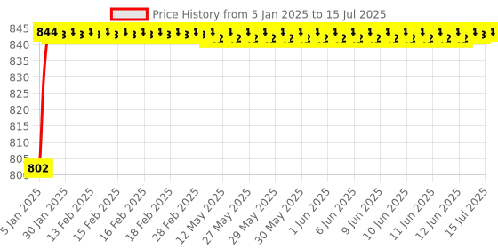 moglix.com AOW Fog Light for Bajaj Pulsar 150 DTS-i with On Off Switch aow Price History Graph from 5 Jan 2025 to 15 Jul 2025