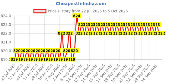moglix.com AOW Fog Light for Bajaj Pulsar 200NS with On Off Switch aow Price History Graph from 22 Jul 2025 to 5 Oct 2025