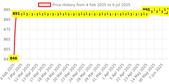 moglix.com AOW Fog Light for Bajaj Pulsar 220 DTS-i with On Off Switch aow Price History Graph from 4 Feb 2025 to 9 Jul 2025