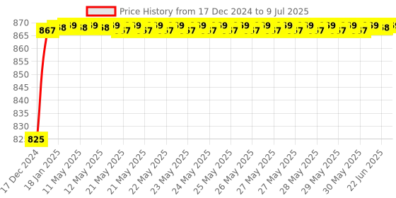 moglix.com AOW Fog Light for Bajaj Pulsar 220 with On Off Switch aow Price History Graph from 17 Dec 2024 to 9 Jul 2025