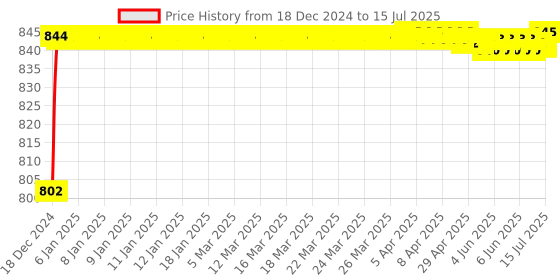 moglix.com AOW Fog Light for Bajaj Pulsar 400SS with On Off Switch aow Price History Graph from 18 Dec 2024 to 15 Jul 2025