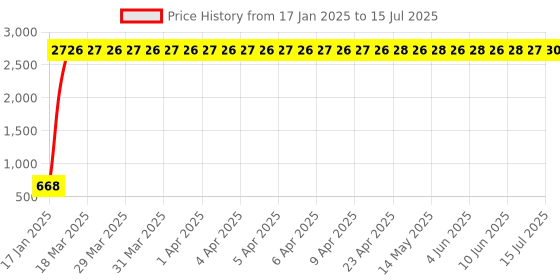 moglix.com AOW Fog Light for Bajaj Pulsar AS 150 with On Off Switch aow Price History Graph from 17 Jan 2025 to 15 Jul 2025