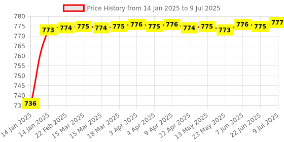 moglix.com AOW Fog Light for Bajaj Pulsar AS 200 with On Off Switch aow Price History Graph from 14 Jan 2025 to 9 Jul 2025