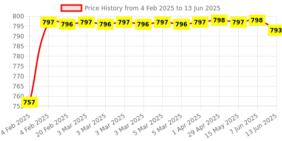 moglix.com AOW Fog Light for Bajaj Pulsar CS400 with On Off Switch aow Price History Graph from 4 Feb 2025 to 13 Jun 2025